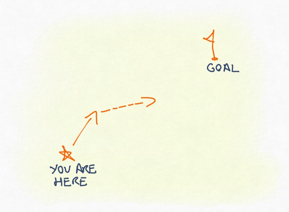 diagram showing a You Are Here star, a Goal flag, and some Next Steps from the star to the flag